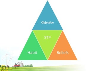 Objective
Habit
STP
Beliefs
 
