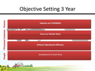 Objective Setting 3 Year
Development of work force
PeopleIProcessesCustomerFinance
PresentNew
Present New
Enhance Operational efficency
Grow our Market Share
Improve our Profitibility
 