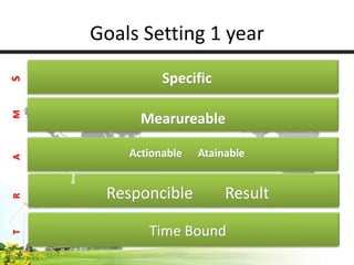Goals Setting 1 year
Responcible Result
TRAMS
PresentNew
Present New
Actionable Atainable
Mearureable
Specific
Time Bound
 