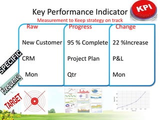 Key Performance Indicator
Measurement to Keep strategy on track
Raw
New Customer
CRM
Mon
Progress
95 % Complete
Project Plan
Qtr
Change
22 %Increase
P&L
Mon
 