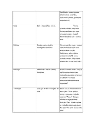 habilidades para processar
informações, aprender,
comunicar, pensar, planejar e
manufaturar?
Ética Bom e mal, certo e errado. Como,
quando, onde e porque os
humanos diferem em suas
crenças morais e rituais?
Quem decide o que é bom ou
ruim?
Estética Beleza, prazer, luxúria,
recompensa sensorial
Como, quando, onde e porque
os humanos devotam suas
energia à decoração,
hedonismo, arte, música,
entretenimento? E como,
quando, onde e porque eles
diferem em formas de prazer?
Ontologia Realidade e a suas (deles)
definições
Como, quando, onde e porque
os humanos diferem nas
realidades que eles constroem
e habitam? Como as
realidades são formadas e
mudadas?
Teleologia Evolução & “des”-evolução” da
vida
Quais são os mecanismos da
evolução? Onde, quando,
como e porque a evolução
ocorreu? Acaso? Seleção
natural? Eleição Natural?
Criação? Se a vida é criada e
a evolução desenhada, quem
fez isso? Pra onde a vida está
indo?
 