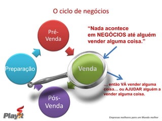 O ciclo de negócios

                          “Nada acontece
              Pré-        em NEGÓCIOS até alguém
             Venda        vender alguma coisa.”




Preparação             Venda

                                … então VÁ vender alguma
                                coisa… ou AJUDAR alguém a
                                vender alguma coisa.
              Pós-
             Venda
                                     Empresas melhores para um Mundo melhor
 