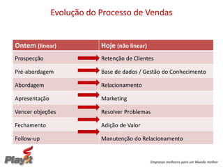 Evolução do Processo de Vendas


Ontem (linear)             Hoje (não linear)
Prospecção                 Retenção de Clientes

Pré-abordagem              Base de dados / Gestão do Conhecimento

Abordagem                  Relacionamento

Apresentação               Marketing

Vencer objeções            Resolver Problemas

Fechamento                 Adição de Valor

Follow-up                  Manutenção do Relacionamento


                                               Empresas melhores para um Mundo melhor
 