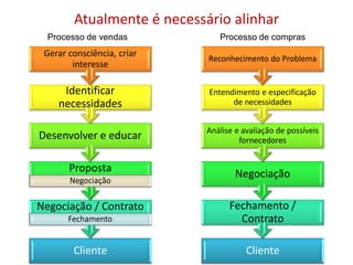 Atualmente é necessário alinhar
  Processo de vendas           Processo de compras
 Gerar consciência, criar
                            Reconhecimento do Problema
        interesse

     Identificar            Entendimento e especificação
    necessidades                  de necessidades


                            Análise e avaliação de possíveis
Desenvolver e educar                 fornecedores


       Proposta                     Negociação
       Negociação


Negociação / Contrato             Fechamento /
       Fechamento                   Contrato

        Cliente                        Cliente
                                    Empresas melhores para um Mundo melhor
 