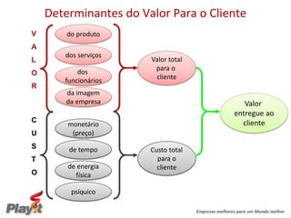 Determinantes do Valor Para o Cliente
V       do produto
A
       dos serviços
L                      Valor total
                        para o
O          dos
                        cliente
       funcionários
R
       da imagem
       da empresa                                       Valor
                                                     entregue ao
C                                                      cliente
        monetário
U        (preço)
S       de tempo       Custo total
T                        para o
        de energia       cliente
O         física

         psíquico

                                     Empresas melhores para um Mundo melhor
 