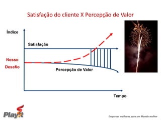 Satisfação do cliente X Percepção de Valor

Índice


          Satisfação


Nosso     Percepção de Valor

Desafio
                        Percepção de Valor




                                                Tempo




                                             Empresas melhores para um Mundo melhor
 