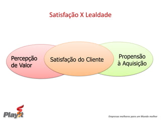 Satisfação X Lealdade




Percepção                                  Propensão
            Satisfação do Cliente
de Valor                                   à Aquisição




                                    Empresas melhores para um Mundo melhor
 