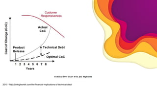 2010 - http://jimhighsmith.com/the-financial-implications-of-technical-debt/
 