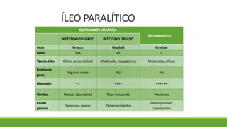 ÍLEO PARALÍTICO
OBSTRUCCIÓNMECÁNICA
ÍLEOPARALÍTICO
INTESTINO DELGADO INTESTINO GRUESO
Inicio Brusco Gradual Gradual
Dolor +++ ++ +
Tipodedolor Cólico periumbilical Moderado, hipogástrico Moderado, difuso
Emisiónde
gases
Algunas veces No No
Distensión ++ ++++ ++++++
Vómitos Precoz, abundante Poco frecuente Presentes
Estado
general
Deterioro precoz Deterioro tardío
Intranquilidad,
nerviosismo
 