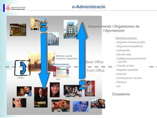 e-Administració



                                  Departaments i Organismes de
                                          l’Ajuntament

                                                 Elements comuns:
                                                 •   Registre entrada/sortida
                                                 •   Seguiment expedients
                                                 •   Cartografia
                                                 •   Serveis web
          Oficines i punts
          d’atenció presencial                   •   Catàleg de procediments
                                 Back Office         i serveis
                                                 •   Tràmits on-line
                                 Front Office    •   Registre cadastral
                                                 •   Carrerer
Telèfon                                          •   Contribuents / tercers
          Web
                                                 •   Padrons
                                                 •   etc.


                                                Ciutadania
 