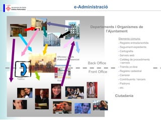 e-Administració



                                               Departaments i Organismes de
                                                       l’Ajuntament

                                                              Elements comuns:
                                                              •   Registre entrada/sortida
                                                              •   Seguiment expedients
                                                              •   Cartografia
          Oficinas y                                          •   Serveis web
          puntos de    Oficines i punts
          atención     d’atenció presencial                   •   Catàleg de procediments
          presencial                          Back Office         i serveis
                                                              •   Tràmits on-line
                                              Front Office    •   Registre cadastral
                                                              •   Carrerer
Telèfon                                                       •   Contribuents / tercers
                       Web
                                                              •   Padrons
                                                              •   etc.


                                                             Ciutadania
 