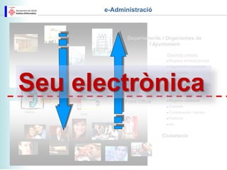 e-Administració



                                  Departaments i Organismes de
                                          l’Ajuntament

                                                 Elements comuns:
                                                 •   Registre entrada/sortida
                                                 •   Seguiment expedients
                                                 •   Cartografia



Seu electrònica
          Oficines i punts
          d’atenció presencial
                                 Back Office

                                 Front Office
                                                 •

                                                 •



                                                 •

                                                 •
                                                     Serveis web
                                                     Catàleg de procediments
                                                     i serveis
                                                     Tràmits on-line
                                                     Registre cadastral
                                                 •   Carrerer
Telèfon                                          •   Contribuents / tercers
          Web
                                                 •   Padrons
                                                 •   etc.


                                                Ciutadania
 