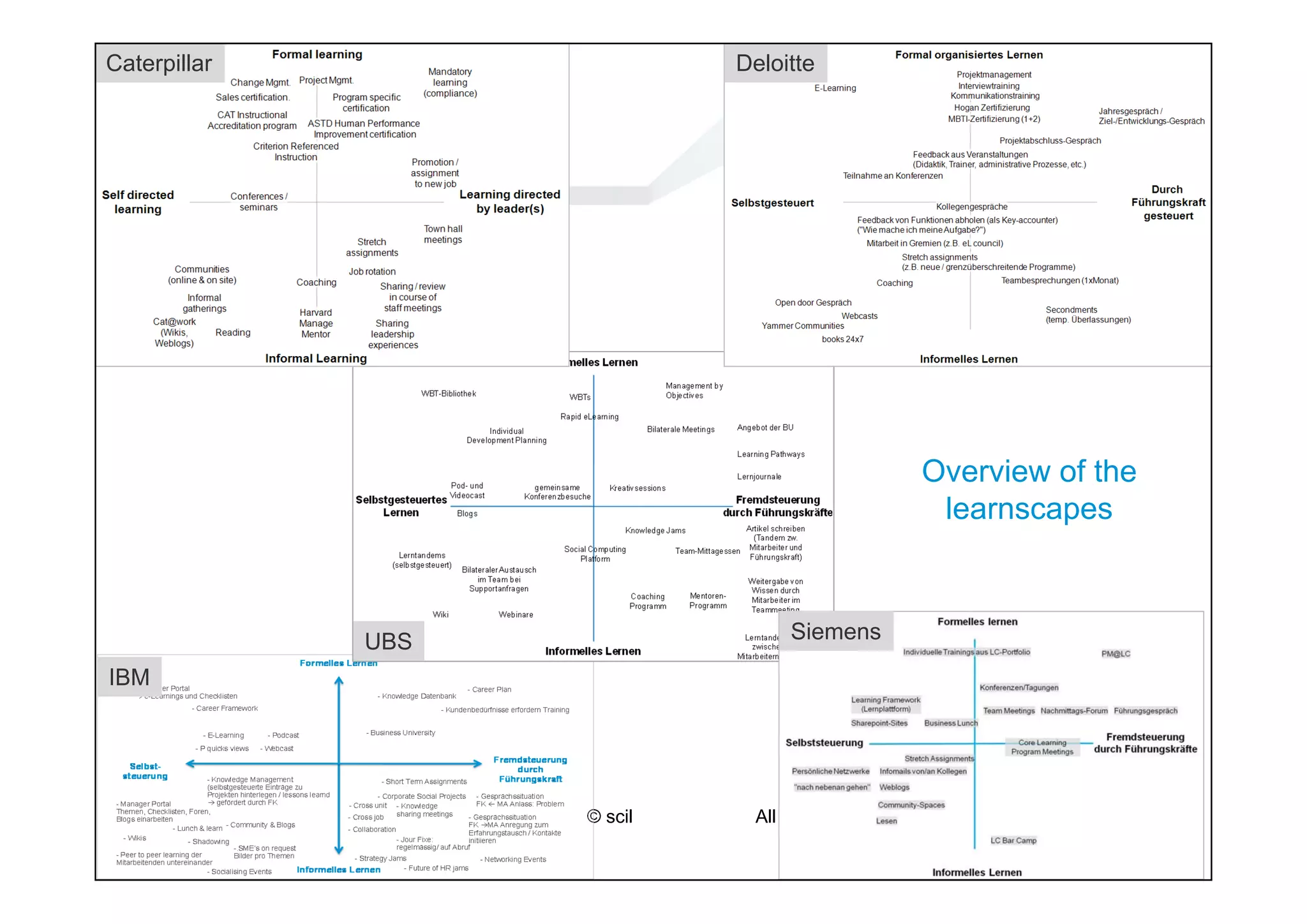 © scil All rights reserved.
Formelles Lernen
Informelles Lernen
Selbst-
steuerung
Fremdsteuerung
durch
Führungskraft
- Manager Portal
 e-Learnings und Checklisten
- Career Framework
- E-Learning
- P quicks views
- Podcast
- Webcast
- Business University
- Knowledge Datenbank
- Career Plan
- Kundenbedürfnisse erfordern Training
- Short Term Assignments
- Corporate Social Projects
- Cross unit
- Cross job
- Collaboration
- Knowledge
sharing meetings
- Gesprächssituation
FK  MA Anlass: Problem
- Gesprächssituation
FK MA Anregung zum
Erfahrungstausch / Kontakte
initiieren
- Networking Events
- Jour Fixe:
regelmässig/ auf Abruf
- Strategy Jams
- Future of HR jams
- Socialising Events
-.SME's on request
Bilder pro Themen
- Shadowing
- Community & Blogs
- Lunch & learn
- Peer to peer learning der
Mitarbeitenden untereinander
- Wikis
- Manager Portal
Themen, Checklisten, Foren,
Blogs einarbeiten
- Knowledge Management
(selbstgesteuerte Einträge zu
Projekten hinterlegen / lessons learnd
 gefördert durch FK
Overview of the
learnscapes
Caterpillar Deloitte
IBM
SiemensUBS
 