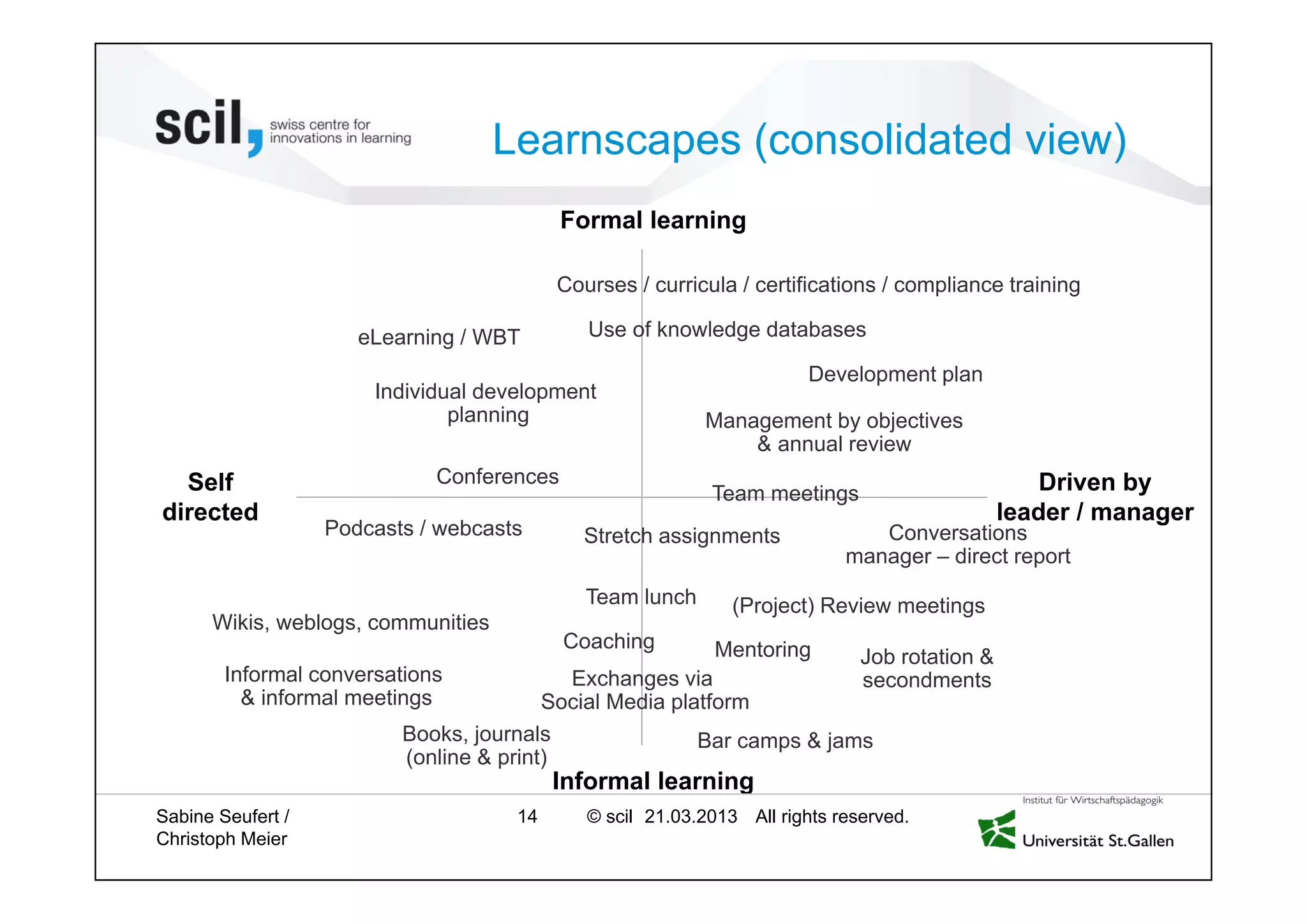 © scil All rights reserved.
Learnscapes (consolidated view)
14 27.04.2013
Courses / curricula / certifications / compliance training
Use of knowledge databases
Management by objectives
& annual review
Development plan
eLearning / WBT
Conferences
Stretch assignments
Coaching
Informal conversations
& informal meetings
Wikis, weblogs, communities
Books, journals
(online & print)
Bar camps & jams
(Project) Review meetings
Job rotation &
secondments
Team meetings
Podcasts / webcasts Conversations
manager – direct report
Formal learning
Informal learning
Driven by
leader / manager
Self
directed
Individual development
planning
Mentoring
Team lunch
Exchanges via
Social Media platform
Sabine Seufert /
Christoph Meier
 