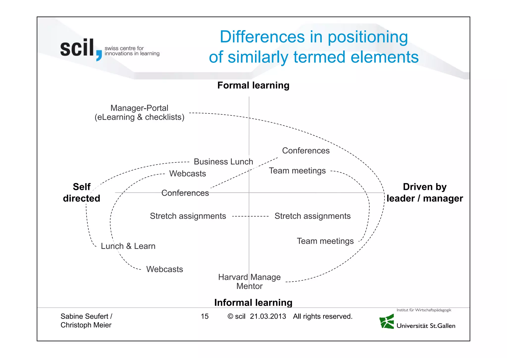 © scil All rights reserved.
Differences in positioning
of similarly termed elements
15 27.04.2013
Conferences
Conferences
Stretch assignments Stretch assignments
Webcasts
Webcasts
Harvard Manage
Mentor
Manager-Portal
(eLearning & checklists)
Lunch & Learn
Business Lunch
Team meetings
Team meetings
Formal learning
Informal learning
Driven by
leader / manager
Self
directed
Sabine Seufert /
Christoph Meier
 