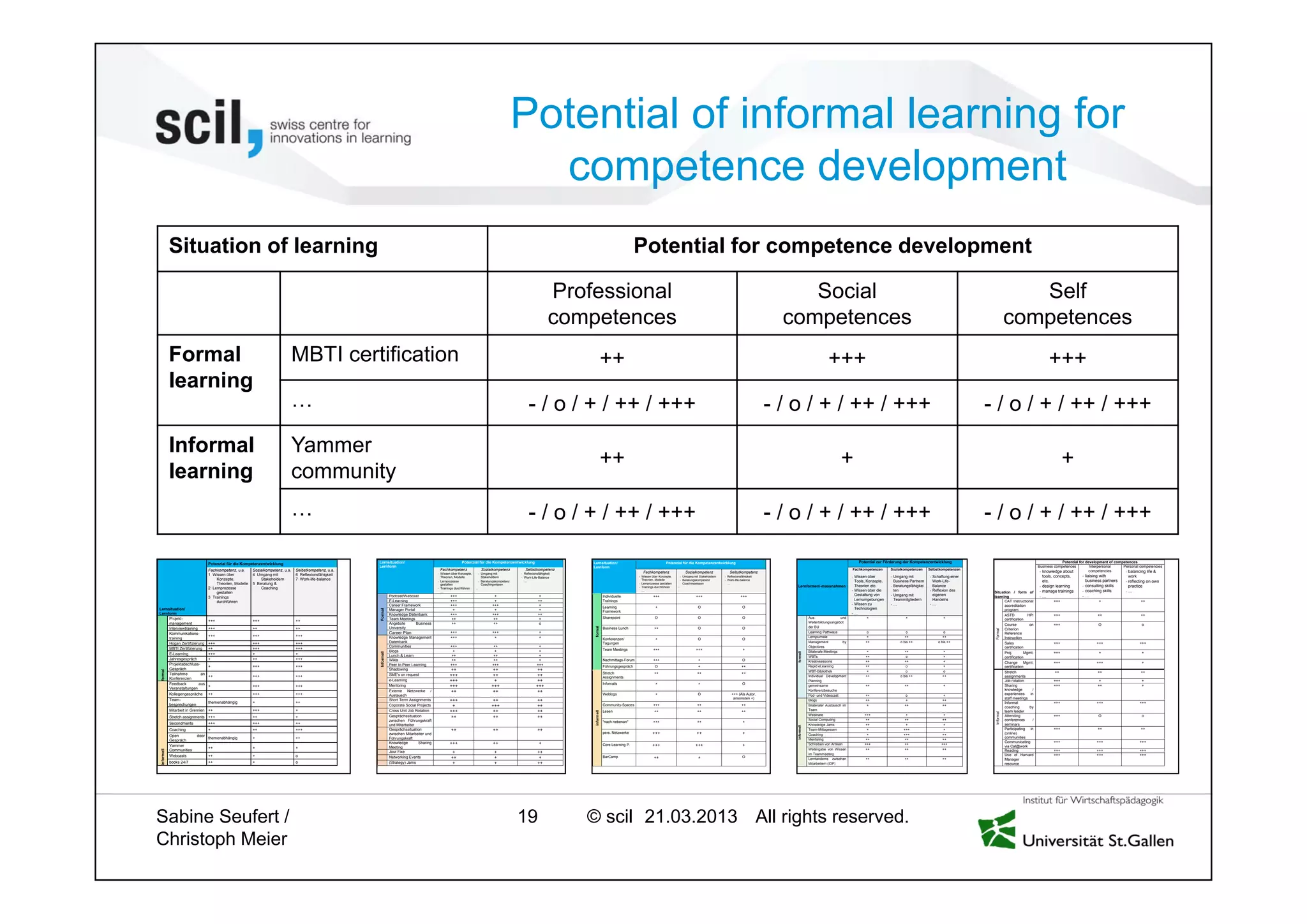 © scil All rights reserved.
Potential of informal learning for
competence development
Situation of learning Potential for competence development
Professional
competences
Social
competences
Self
competences
Formal
learning
MBTI certification ++ +++ +++
… - / o / + / ++ / +++ - / o / + / ++ / +++ - / o / + / ++ / +++
Informal
learning
Yammer
community
++ + +
… - / o / + / ++ / +++ - / o / + / ++ / +++ - / o / + / ++ / +++
Sabine Seufert /
Christoph Meier
19 27.04.2013
Lernsituation/
Lernform
Potenzial für die Kompetenzentwicklung
Fachkompetenz, u.a.
1 Wissen über
Konzepte,
Theorien, Modelle
2 Lernprozesse
gestalten
3 Trainings
durchführen
Sozialkompetenz, u.a.
4 Umgang mit
Stakeholdern
5 Beratung &
Coaching
Selbstkompetenz, u.a.
6 Reflexionsfähigkeit
7 Work-life-balance
formal
Projekt-
management
+++ +++ ++
Interviewtraining +++ ++ ++
Kommunikations-
training
+++ +++ +++
Hogan Zertifizierung +++ +++ +++
MBTI Zertifizierung ++ +++ +++
E-Learning +++ + +
Jahresgespräch + ++ +++
Projektabschluss-
Gespräch
+ +++ +++
Teilnahme an
Konferenzen
++ +++ +++
informell
Feedback aus
Veranstaltungen
+ +++ +++
Kollegengespräche ++ +++ +++
Team-
besprechungen
themenabhängig + ++
Mitarbeit in Gremien ++ +++ +
Stretch assignments +++ ++ +
Secondments +++ +++ ++
Coaching + ++ +++
Open door
Gespräch
themenabhängig + ++
Yammer
Communities
++ + +
Webcasts ++ + o
books 24/7 ++ + o
Lernsituation/
Lernform
Potenzial für die Kompetenzentwicklung
Fachkompetenz
- Wissen über Konzepte,
Theorien, Modelle
- Lernprozesse
gestalten
- Trainings durchführen
…
Sozialkompetenz
- Umgang mit
Stakeholdern
- Beratungskompetenz
Coachingwissen
..
Selbstkompetenz
- Reflexionsfähigkeit
- Work-Life-Balance
…
Formal
Podcast/Webcast +++ + +
E-Learning +++ + ++
Career Framework +++ +++ +
Manager Portal + + +
Knowledge Datenbank +++ +++ ++
Team Meetings ++ ++ +
Angebote Business
University
++ ++ o
Career Plan +++ +++ +
Informell
Knowledge Management
Datenbank
+++ + +
Communities +++ ++ +
Blogs + + +
Lunch & Learn ++ ++ +
Wikis ++ ++ +
Peer to Peer Learning +++ +++ +++
Shadowing ++ ++ ++
SME's on request +++ ++ ++
e-Learning +++ + ++
Mentoring +++ +++ +++
Externe Netzwerke /
Austausch
++ ++ ++
Short Term Assignments +++ ++ ++
Coporate Social Projects + +++ ++
Cross Unit Job Rotation +++ ++ ++
Gesprächssituation
zwischen Führungskraft
und Mitarbeiter
++ ++ ++
Gesprächssituation
zwischen Mitarbeiter und
Führungskraft
++ ++ ++
Knowledge Sharing
Meeting
+++ ++ +
Jour Fixe + + ++
Networking Events ++ + +
(Strategy) Jams + + ++
Lernsituation/
Lernform
Potenzial für die Kompetenzentwicklung
Fachkompetenz
- Wissen über Konzepte,
Theorien, Modelle
- Lernprozesse gestalten
- Trainings durchführen
…
Sozialkompetenz
- Umgang mit Stakeholdern
- Beratungskompetenz
Coachingwissen
..
Selbstkompetenz
- Reflexionsfähigkeit
- Work-life-balance
…
formal
Individuelle
Trainings
+++ +++ +++
Learning
Framework
+ O O
Sharepoint O O O
Business Lunch ++ O O
Konferenzen/
Tagungen
+ O O
Team Meetings +++ +++ +
Nachmittags-Forum +++ + O
Führungsgespräch O + ++
informell
Stretch
Assignments
++ ++ ++
Infomails + + O
Weblogs + O +++ (Als Autor,
ansonsten +)
Community-Spaces +++ ++ ++
Lesen ++ ++ ++
"nach nebenan" +++ ++ +
pers. Netzwerke +++ ++ +
Core Learning P. +++ +++ +
BarCamp ++ + O
Lernformen/-massnahmen
Potential zur Förderung der Kompetenzentwicklung
Fachkompetenzen
- Wissen über
Tools, Konzepte,
Theorien etc.
- Wissen über die
Gestaltung von
Lernumgebungen
- Wissen zu
Technologien
- …
Sozialkompetenzen
- Umgang mit
Business Partnern
- Beratungsfähigkei
ten
- Umgang mit
Teammitgliedern
- …
Selbstkompetenzen
- Schaffung einer
Work-Life-
Balance
- Reflexion des
eigenen
Handelns
- …
formell
Aus- und
Weiterbildungsangebot
der BU
+ + +
Learning Pathways o o o
Lernjournale + ++ ++
Management by
Objectives
++ o bis ++ o bis ++
Bilaterale Meetings + ++ +
WBTs ++ o +
Kreativsessions ++ ++ +
Rapid eLearning ++ o +
WBT-Bibliothek + o o
Individual Development
Planning
++ o bis ++ ++
gemeinsame
Konferenzbesuche
++ ++ +
Pod- und Videocast ++ o +
informell
Blogs ++ + ++
Bilateraler Austausch im
Team
+ ++ ++
Webinare +++ + +
Social Computing ++ ++ ++
Knowledge Jams ++ + +
Team-Mittagessen + +++ +
Coaching + +++ ++
Mentoring ++ ++ ++
Schreiben von Artikeln +++ ++ +++
Weitergabe von Wissen
im Teammeeting
++ ++ ++
Lerntandems zwischen
Mitarbeitern (IDP)
++ ++ ++
Situation / form of
learning
Potential for development of competences
Business competences
- knowledge about
tools, concepts,
etc.
- design learning
- manage trainings
- …
Interpersonal
competencies
- liaising with
business partners
- consulting skills
- coaching skills
- …
Personal competencies
- balancing life &
work
- reflecting on own
practice
- …
Formal
CAT Instructional
accreditation
program
+++ + ++
ASTD HPI
certification
+++ ++ ++
Course on
Criterion
Reference
Instruction
+++ O o
Sales
certification
+++ +++ +++
Proj. Mgmt.
certification
+++ + +
Change Mgmt.
certification
+++ +++ +
Informal
Stretch
assignments
++ ++ ++
Job rotation +++ + +
Sharing
knowledge /
experiences in
staff meetings
+++ ++ +
Informal
coaching by
team leader
+++ +++ +++
Attending
conferences /
seminars
+++ O o
Participating in
(online)
communities
+++ ++ ++
Communicating
via Cat@work
+++ +++ +++
Reading +++ +++ +++
Use of Harvard
Manager
resource
+++ +++ +++
 