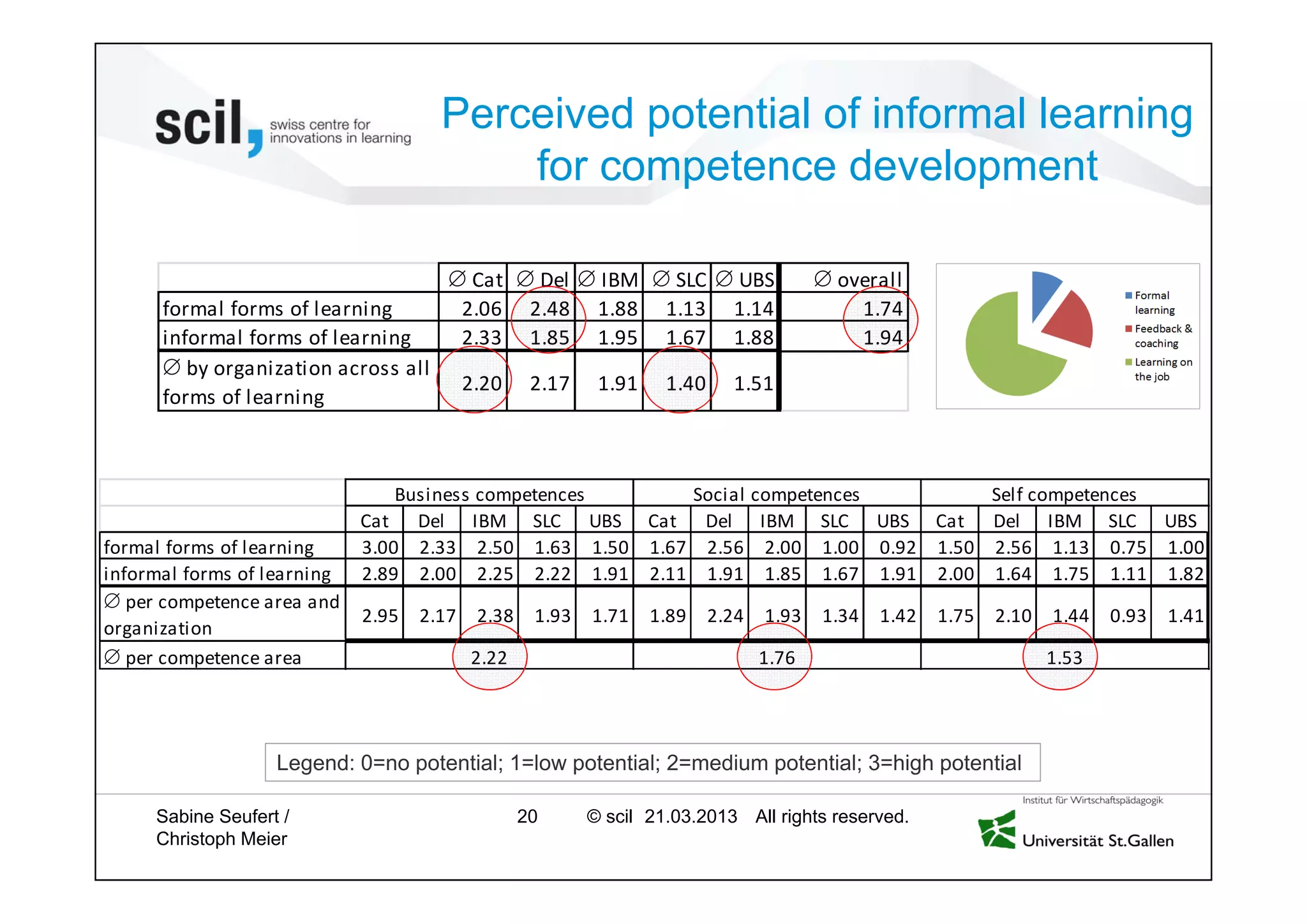 © scil All rights reserved.
Perceived potential of informal learning
for competence development
Sabine Seufert /
Christoph Meier
20 27.04.2013
∅ Cat ∅ Del ∅ IBM ∅ SLC ∅ UBS ∅ overall
formal forms of learning 2.06 2.48 1.88 1.13 1.14 1.74
informal forms of learning 2.33 1.85 1.95 1.67 1.88 1.94
∅ by organization across all
forms of learning
2.20 2.17 1.91 1.40 1.51
Cat Del IBM SLC UBS Cat Del IBM SLC UBS Cat Del IBM SLC UBS
formal forms of learning 3.00 2.33 2.50 1.63 1.50 1.67 2.56 2.00 1.00 0.92 1.50 2.56 1.13 0.75 1.00
informal forms of learning 2.89 2.00 2.25 2.22 1.91 2.11 1.91 1.85 1.67 1.91 2.00 1.64 1.75 1.11 1.82
∅ per competence area and
organization
2.95 2.17 2.38 1.93 1.71 1.89 2.24 1.93 1.34 1.42 1.75 2.10 1.44 0.93 1.41
∅ per competence area
Self competences
1.53
Business competences
2.22 1.76
Social competences
Legend: 0=no potential; 1=low potential; 2=medium potential; 3=high potential
 