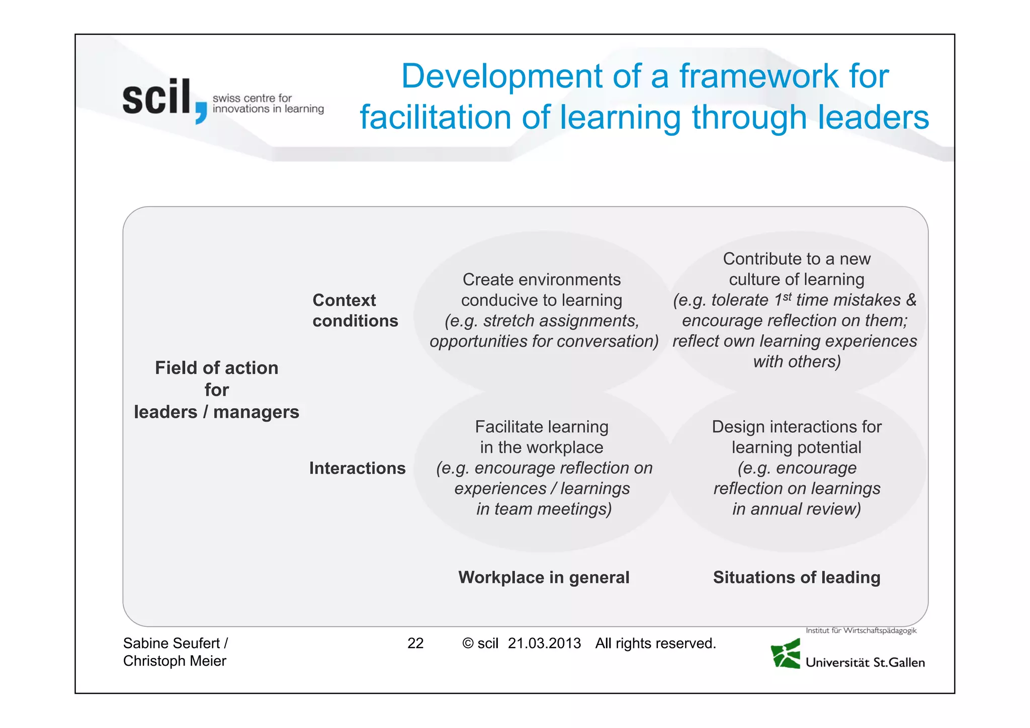 © scil All rights reserved.
Development of a framework for
facilitation of learning through leaders
22 27.04.2013
Field of action
for
leaders / managers
Context
conditions
Interactions
Workplace in general Situations of leading
Create environments
conducive to learning
(e.g. stretch assignments,
opportunities for conversation)
Design interactions for
learning potential
(e.g. encourage
reflection on learnings
in annual review)
Facilitate learning
in the workplace
(e.g. encourage reflection on
experiences / learnings
in team meetings)
Contribute to a new
culture of learning
(e.g. tolerate 1st time mistakes &
encourage reflection on them;
reflect own learning experiences
with others)
Sabine Seufert /
Christoph Meier
 