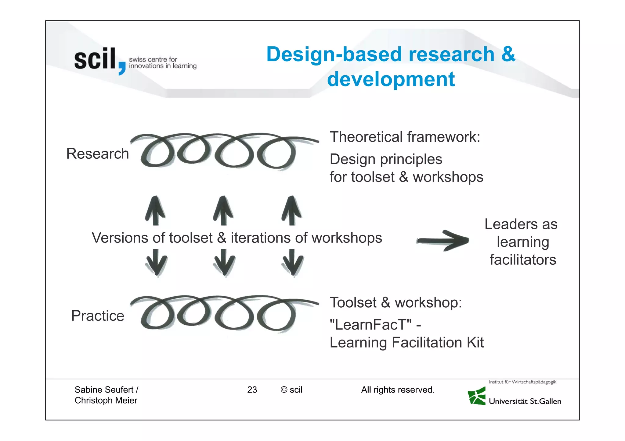 © scil All rights reserved.
Research
Practice
Leaders as
learning
facilitators
Toolset & workshop:
"LearnFacT" -
Learning Facilitation Kit
Theoretical framework:
Design principles
for toolset & workshops
Design-based research &
development
Versions of toolset & iterations of workshops
Sabine Seufert /
Christoph Meier
23
 
