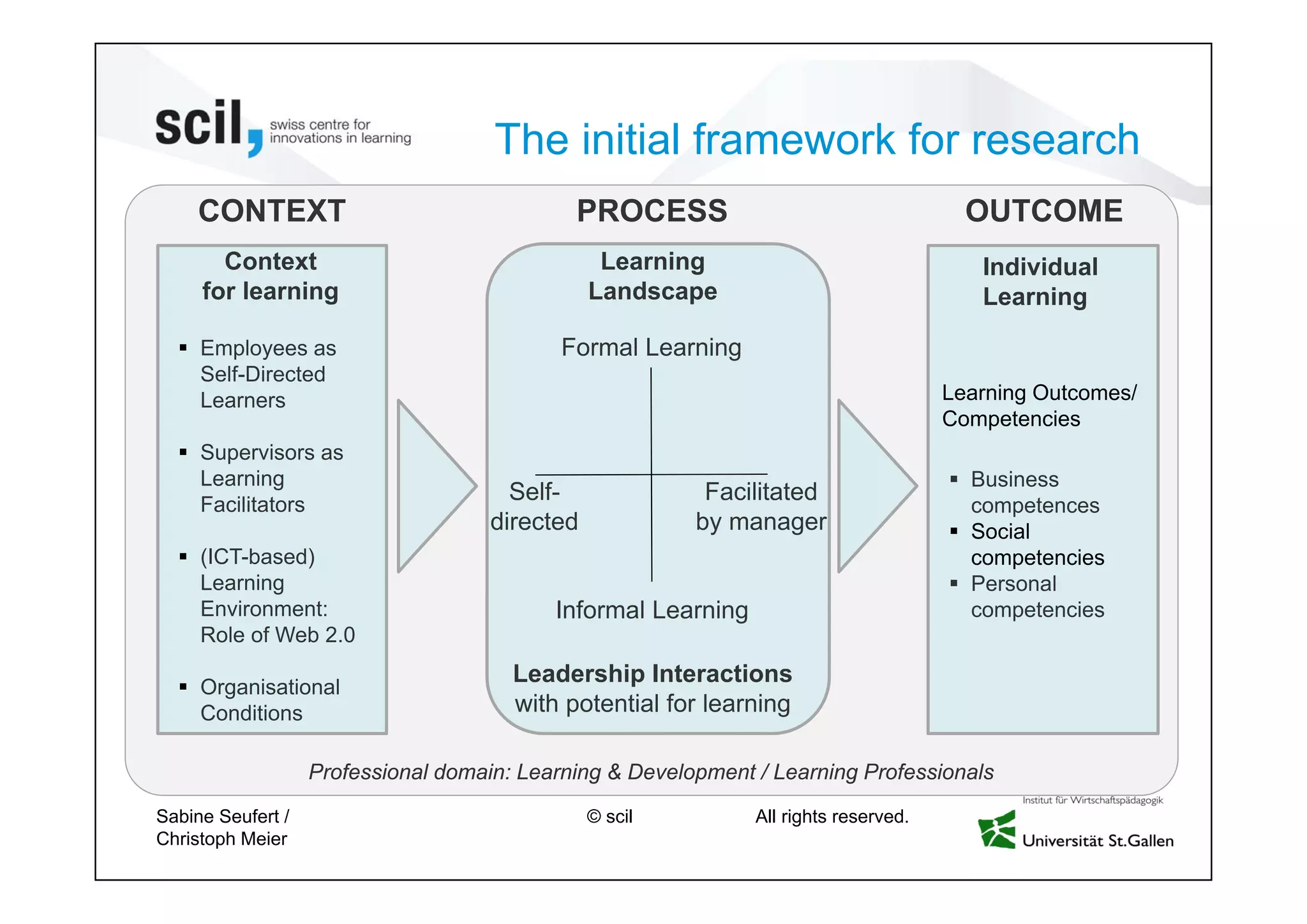 © scil All rights reserved.
The initial framework for research
Informal Learning
CONTEXT PROCESS OUTCOME
Leadership Interactions
with potential for learning
Context
for learning
 Employees as
Self-Directed
Learners
 Supervisors as
Learning
Facilitators
 (ICT-based)
Learning
Environment:
Role of Web 2.0
 Organisational
Conditions
 Business
competences
 Social
competencies
 Personal
competencies
Individual
Learning
Learning
Landscape
Professional domain: Learning & Development / Learning Professionals
Formal Learning
Facilitated
by manager
Self-
directed
Learning Outcomes/
Competencies
Sabine Seufert /
Christoph Meier
 