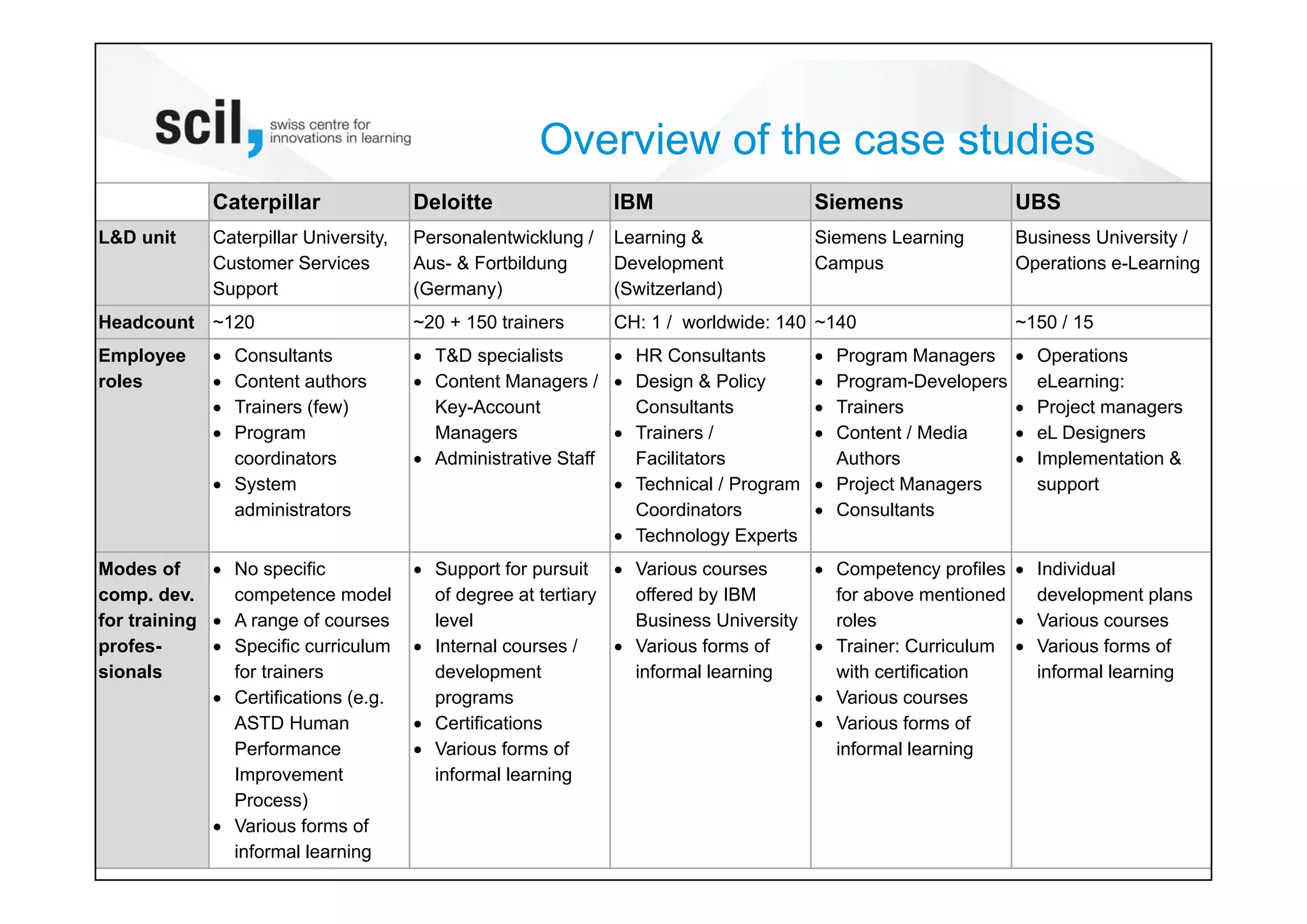 © scil All rights reserved.
Overview of the case studies
Sabine Seufert /
Christoph Meier
9 27.04.2013
Caterpillar Deloitte IBM Siemens UBS
L&D unit Caterpillar University,
Customer Services
Support
Personalentwicklung /
Aus- & Fortbildung
(Germany)
Learning &
Development
(Switzerland)
Siemens Learning
Campus
Business University /
Operations e-Learning
Headcount ~120 ~20 + 150 trainers CH: 1 / worldwide: 140 ~140 ~150 / 15
Employee
roles
• Consultants
• Content authors
• Trainers (few)
• Program
coordinators
• System
administrators
• T&D specialists
• Content Managers /
Key-Account
Managers
• Administrative Staff
• HR Consultants
• Design & Policy
Consultants
• Trainers /
Facilitators
• Technical / Program
Coordinators
• Technology Experts
• Program Managers
• Program-Developers
• Trainers
• Content / Media
Authors
• Project Managers
• Consultants
• Operations
eLearning:
• Project managers
• eL Designers
• Implementation &
support
Modes of
comp. dev.
for training
profes-
sionals
• No specific
competence model
• A range of courses
• Specific curriculum
for trainers
• Certifications (e.g.
ASTD Human
Performance
Improvement
Process)
• Various forms of
informal learning
• Support for pursuit
of degree at tertiary
level
• Internal courses /
development
programs
• Certifications
• Various forms of
informal learning
• Various courses
offered by IBM
Business University
• Various forms of
informal learning
• Competency profiles
for above mentioned
roles
• Trainer: Curriculum
with certification
• Various courses
• Various forms of
informal learning
• Individual
development plans
• Various courses
• Various forms of
informal learning
 