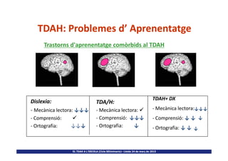 TDAH: Problemes dTDAH: Problemes d’’ AprenentatgeAprenentatge
Trastorns d'aprenentatge comòrbids al TDAH
EL TDAH A L’ESCOLA (Cicle SEUminaris)– Lleida 24 de març de 2015
Dislexia:
- Mecànica lectora: ↓↓↓
- Comprensió:
- Ortografia: ↓↓↓
TDA/H:
- Mecànica lectora:
- Comprensió: ↓↓↓
- Ortografia: ↓
TDAH+ DX
- Mecànica lectora:
- Comprensió: ↓ ↓
- Ortografia: ↓ ↓
↓↓↓
↓
↓
 