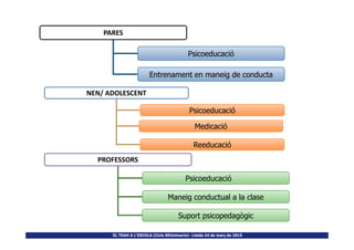 NEN/ ADOLESCENT
Psicoeducació
Medicació
PARES
Psicoeducació
Entrenament en maneig de conducta
EL TDAH A L’ESCOLA (Cicle SEUminaris)– Lleida 24 de març de 2015
Medicació
Reeducació
PROFESSORS
Psicoeducació
Maneig conductual a la clase
Suport psicopedagògic
 