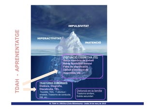 IMPULSIVITAT
HIPERACTIVITAT
INATENCIÓ
APRENENTATGE
EL TDAH A L’ESCOLA (Cicle SEUminaris)– Lleida 24 de març de 2015
DISFUNCIÓ COGNITIVA (FE)
Baixa memòria de treball
Baixa flexibilitat mental
Falta de planificació
Dèficit d’inhibició de
respostes, etc...
TRASTORNS COMÒRBIDS
Dislèxia, Disgrafia,
Discalculia, TEL,,...
Tourette, TEA, T afectius i
ansietat, Trastorns de conducta,
RM, etc...
Disfunció en la família
Trastorns similars,
Estrés secundari
TDAH-APRENENTATGE
 