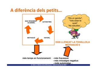 A diferència dels petits…
AUTOESTIMA
BAIX RENDIMENT
ACADÈMIC
“Ets un gandul”,
“Vols estar-te
quiet”,
“No estudies”...
EL TDAH A L’ESCOLA (Cicle SEUminaris)– Lleida 24 de març de 2015
ESFORÇMOTIVACIÓ
més temps en funcionament: - més fracassos
- més missatges negatius
- mala autoimatge…
HAN LLENÇAT LA TOVALLOLA
MOTIVACIÓ 0
 