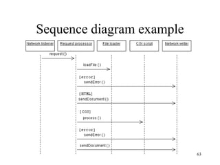 63
Sequence diagram example
 