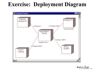 78
Exercise: Deployment Diagram
 