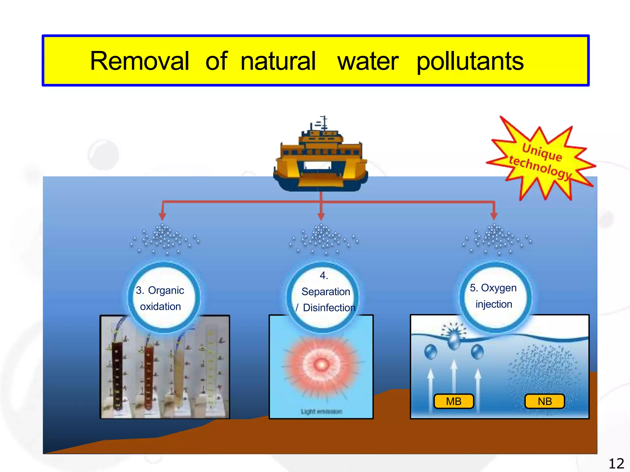 Removal of natural water pollutants
MB NB
3. Organic
oxidation
4.
Separation
/ Disinfection
5. Oxygen
injection
12
 