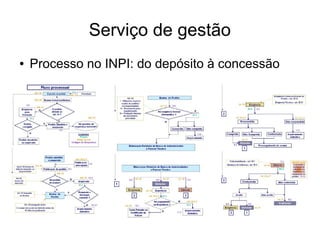 Serviço de gestão
● Processo no INPI: do depósito à concessão
 