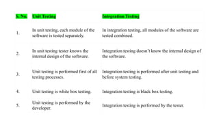 S. No. Unit Testing Integration Testing
1.
In unit testing, each module of the
software is tested separately.
In integration testing, all modules of the software are
tested combined.
2.
In unit testing tester knows the
internal design of the software.
Integration testing doesn’t know the internal design of
the software.
3.
Unit testing is performed first of all
testing processes.
Integration testing is performed after unit testing and
before system testing.
4. Unit testing is white box testing. Integration testing is black box testing.
5.
Unit testing is performed by the
developer.
Integration testing is performed by the tester.
 
