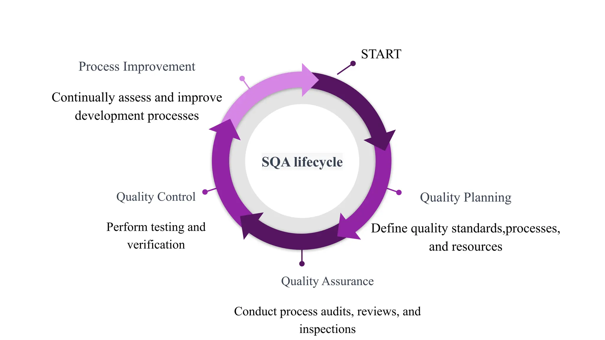 START
Process Improvement
Continually assess and improve
development processes
Quality Planning
Define quality standards,processes,
and resources
Quality Control
Perform testing and
verification
Quality Assurance
Conduct process audits, reviews, and
inspections
SQA lifecycle
 