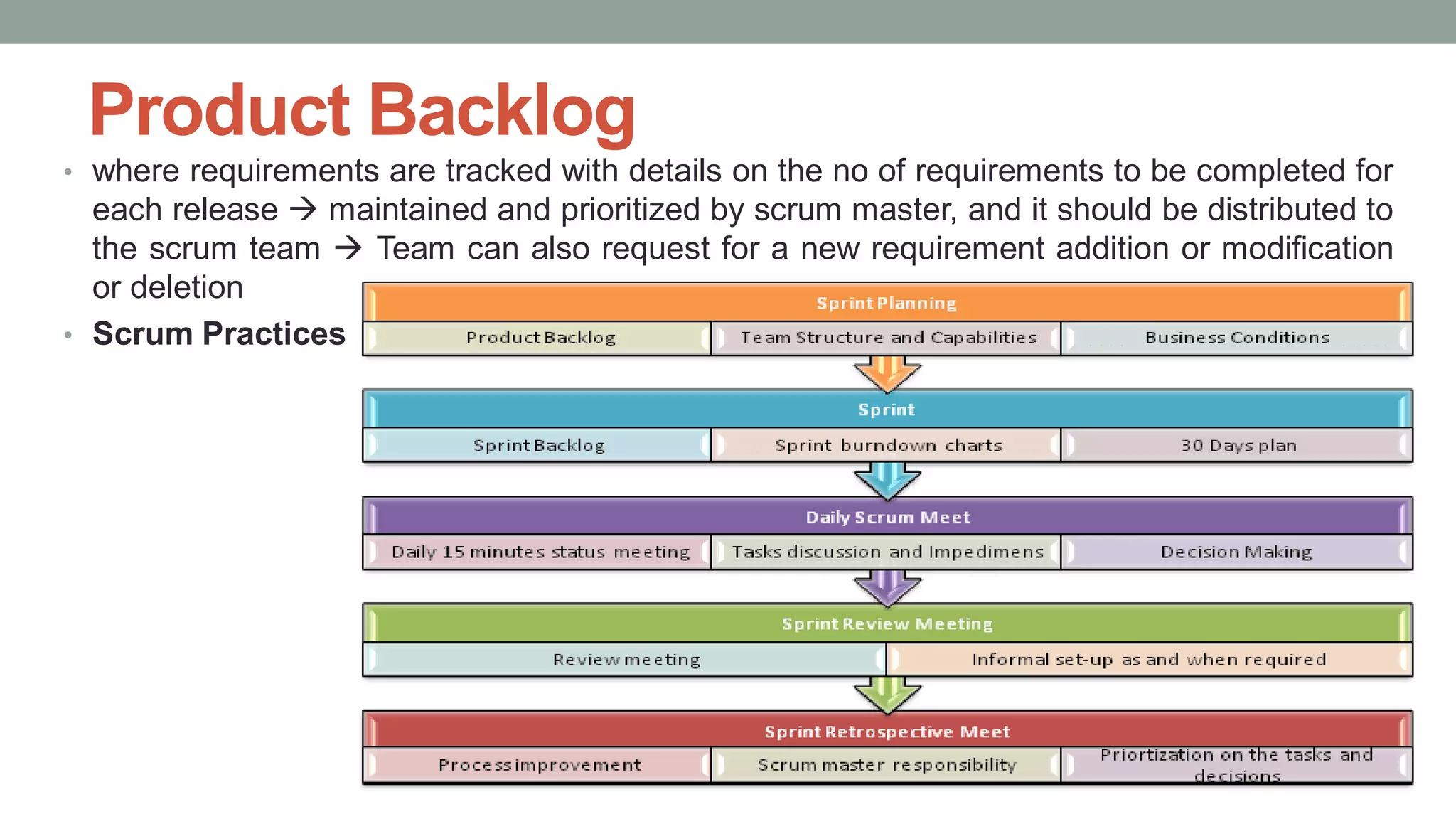 Product Backlog
• where requirements are tracked with details on the no of requirements to be completed for
each release  maintained and prioritized by scrum master, and it should be distributed to
the scrum team  Team can also request for a new requirement addition or modification
or deletion
• Scrum Practices
 