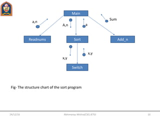 24/12/16 10Abhimanyu Mishra(CSE) JETGI
Sum
Main
Readnums Sort Add_n
Switch
a,n
A,n a
x,y
x,y
Fig- The structure chart of the sort program
 