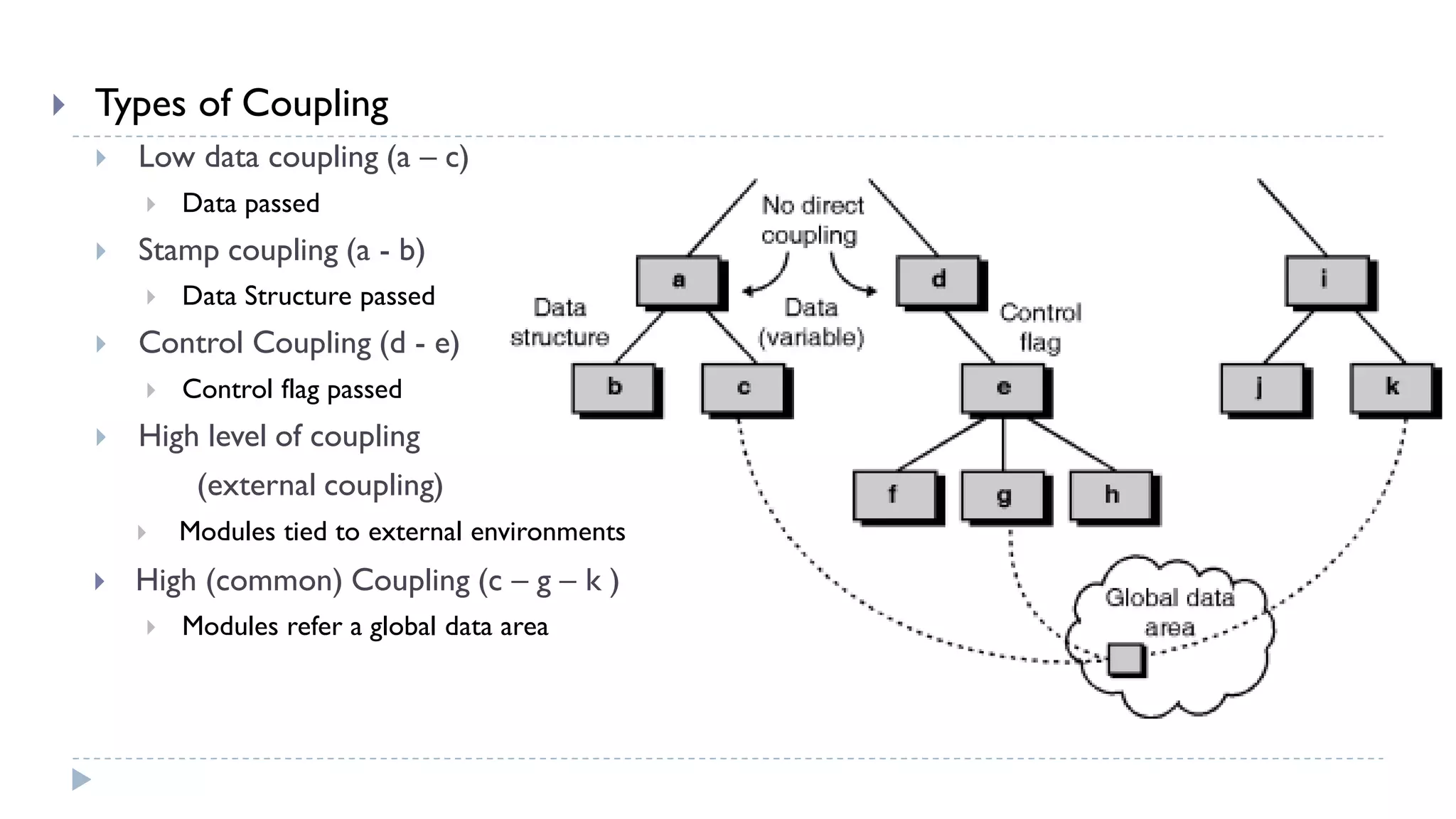  Types of Coupling
 Low data coupling (a – c)
 Data passed
 Stamp coupling (a - b)
 Data Structure passed
 Control Coupling (d - e)
 Control flag passed
 High level of coupling
(external coupling)
 Modules tied to external environments
 High (common) Coupling (c – g – k )
 Modules refer a global data area
 
