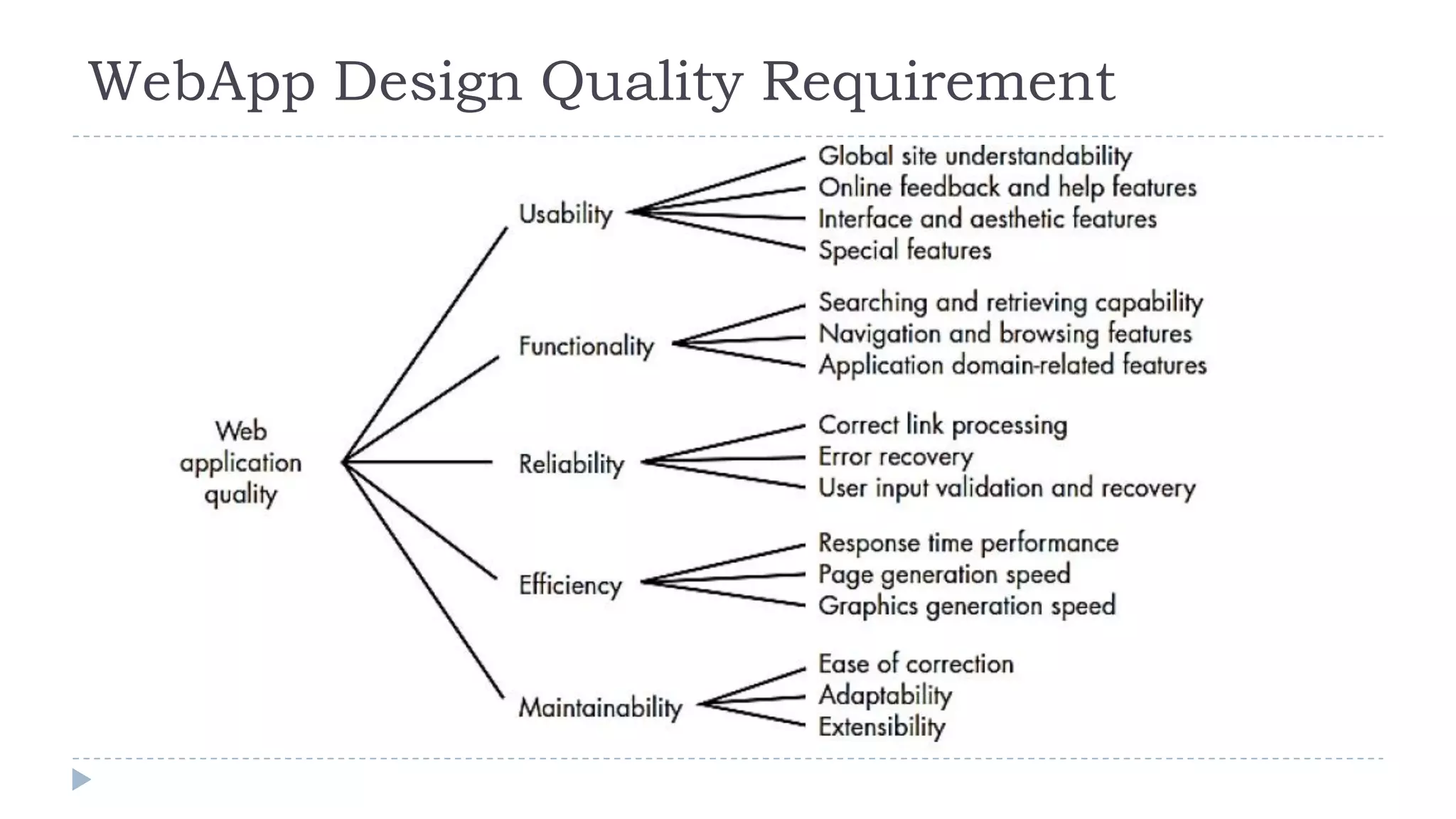 WebApp Design Quality Requirement
 