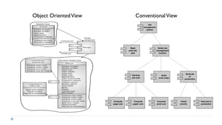 Object OrientedView ConventionalView
 