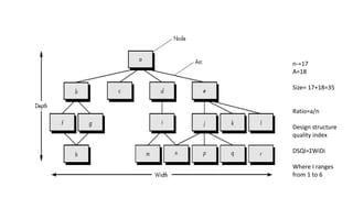 n-=17
A=18
Size= 17+18=35
Ratio=a/n
Design structure
quality index
DSQI=ƩWiDi
Where I ranges
from 1 to 6
 