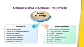 Líder Transformador
1. Comprende la naturaleza humana
2. Se apoya en su alta sensibilidad
3. Le habla a la emoción
4. Enseña a pensar
5. Su impacto es permanente
6. Resuelve conflictos
7. Orienta para la vida
Líder Efectivo
1. Habla con elocuencia
2. Se apoya en excelentes métodos
3. Le habla al intelecto
4. Aporta sus pensamientos
5. Su impacto es temporal
6. Corrige comportamientos
7. Orienta para la acción
Paralelo
del Liderazgo
Liderazgo Efectivo vs Liderazgo Transformador
 