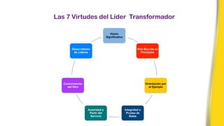 Visión
Significativa
Vida Basada en
Principios
Orientación por
el Ejemplo
Integridad a
Prueba de
Balas
Autoridad a
Partir del
Servicio
Conocimiento
del Otro
Desarrollador
de Líderes
Las 7 Virtudes del Líder Transformador
 