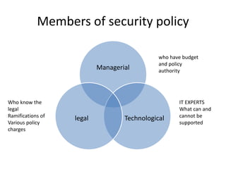 Members of security policy
Managerial
Technologicallegal
who have budget
and policy
authority
IT EXPERTS
What can and
cannot be
supported
Who know the
legal
Ramifications of
Various policy
charges
 
