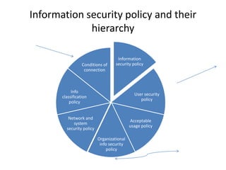 Information security policy and their
hierarchy
Information
security policy
User security
policy
Acceptable
usage policy
Organizational
info security
policy
Network and
system
security policy
Info
classification
policy
Conditions of
connection
 