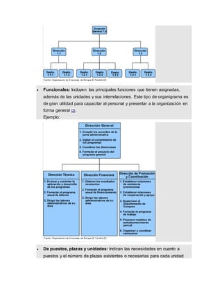  Funcionales: Incluyen las principales funciones que tienen asignadas,
además de las unidades y sus interrelaciones. Este tipo de organigrama es
de gran utilidad para capacitar al personal y presentar a la organización en
forma general [2].
Ejemplo:
 De puestos, plazas y unidades: Indican las necesidades en cuanto a
puestos y el número de plazas existentes o necesarias para cada unidad
 