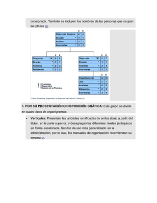 consignada. También se incluyen los nombres de las personas que ocupan
las plazas [2].
5. POR SU PRESENTACIÓN O DISPOSICIÓN GRÁFICA: Este grupo se divide
en cuatro tipos de organigramas:
 Verticales: Presentan las unidades ramificadas de arriba abajo a partir del
titular, en la parte superior, y desagregan los diferentes niveles jerárquicos
en forma escalonada. Son los de uso más generalizado en la
administración, por lo cual, los manuales de organización recomiendan su
empleo [2].
 