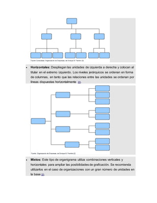  Horizontales: Despliegan las unidades de izquierda a derecha y colocan al
titular en el extremo izquierdo. Los niveles jerárquicos se ordenan en forma
de columnas, en tanto que las relaciones entre las unidades se ordenan por
líneas dispuestas horizontalmente [2].
 Mixtos: Este tipo de organigrama utiliza combinaciones verticales y
horizontales para ampliar las posibilidades de graficación. Se recomienda
utilizarlos en el caso de organizaciones con un gran número de unidades en
la base [2].
 