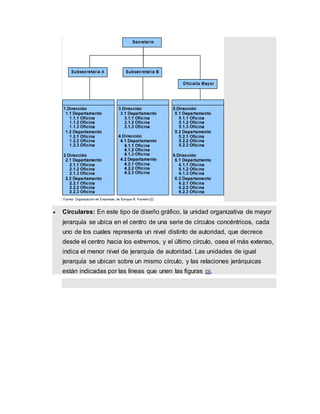  Circulares: En este tipo de diseño gráfico, la unidad organizativa de mayor
jerarquía se ubica en el centro de una serie de círculos concéntricos, cada
uno de los cuales representa un nivel distinto de autoridad, que decrece
desde el centro hacia los extremos, y el último círculo, osea el más extenso,
indica el menor nivel de jerarquía de autoridad. Las unidades de igual
jerarquía se ubican sobre un mismo círculo, y las relaciones jerárquicas
están indicadas por las líneas que unen las figuras [3].
 