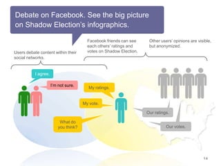 Debate on Facebook. See the big picture
on Shadow Election’s infographics.

                                         Facebook friends can see     Other users’ opinions are visible,
                                         each others’ ratings and     but anonymized.
Users debate content within their        votes on Shadow Election.
social networks.


           I agree.

                      I’m not sure.
                                         My ratings.


                                       My vote.

                                                                     Our ratings.

                           What do
                          you think?                                           Our votes.




                                                                                                   14
 